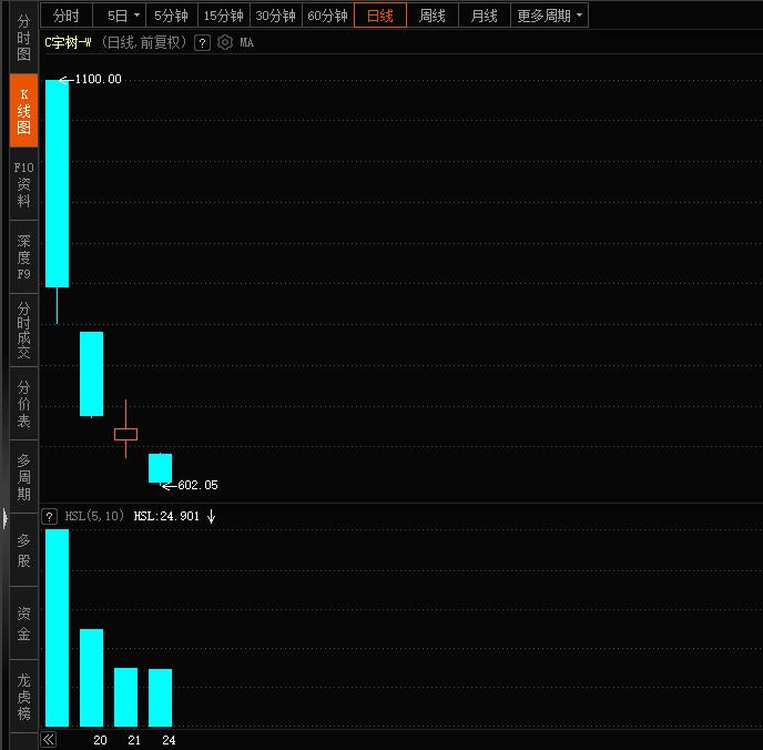 太惨烈了！宇树科技发行价150.80元，首日暴涨460.34%，最高1100元，