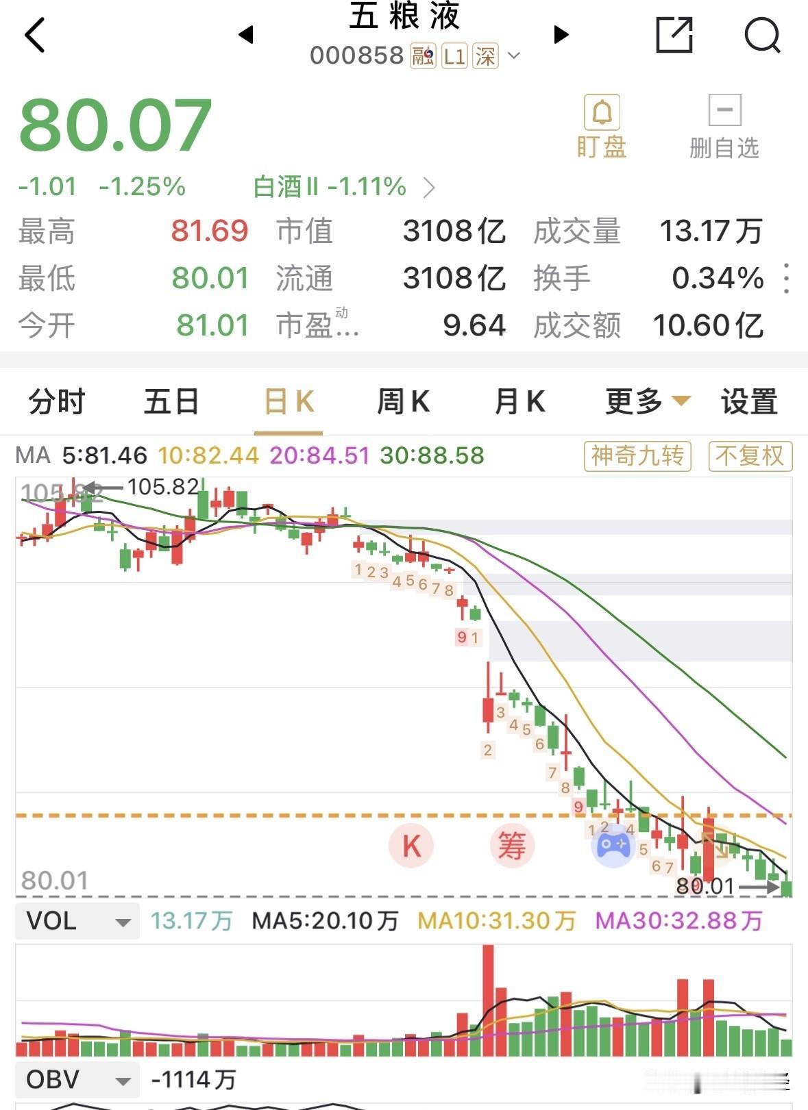 管住手，五粮液行将破80.0元整数关口，若有效跌破，将加速赶底，也是白酒行业个股