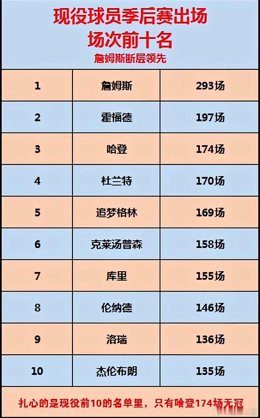 季后赛出场次数前十名，詹姆斯遥遥领先！