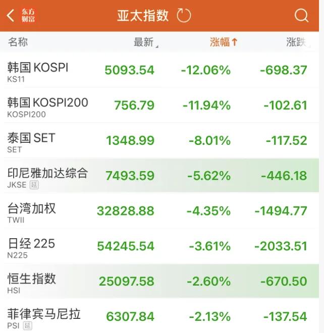 亚太股市跌得惨不忍睹，今年表现最为强劲的韩国股市连续两日暴跌，还一度触发熔断机制