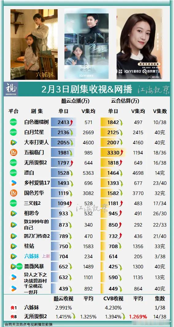 2月3日电视剧收视网播。白色橄榄树酷云点播日冠2400万，第三日热度下降了，走