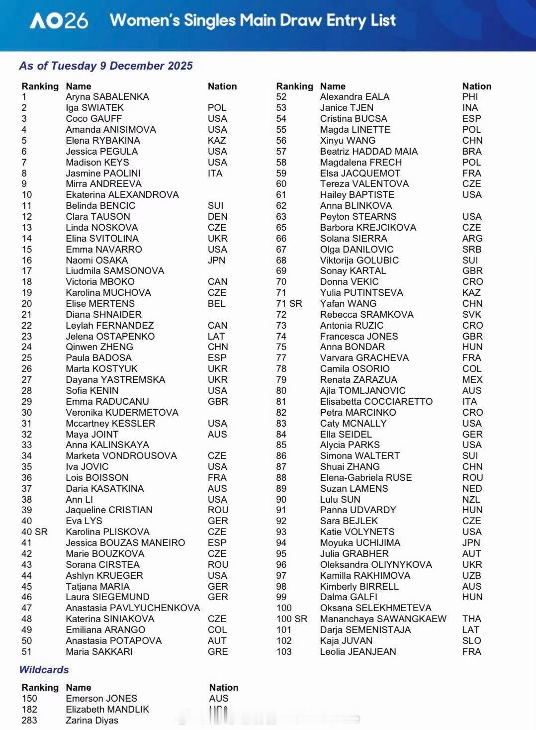 【2026澳网男女单打正赛签表】女单：郑钦文、王欣瑜、王雅繁、张帅入围。女单截止