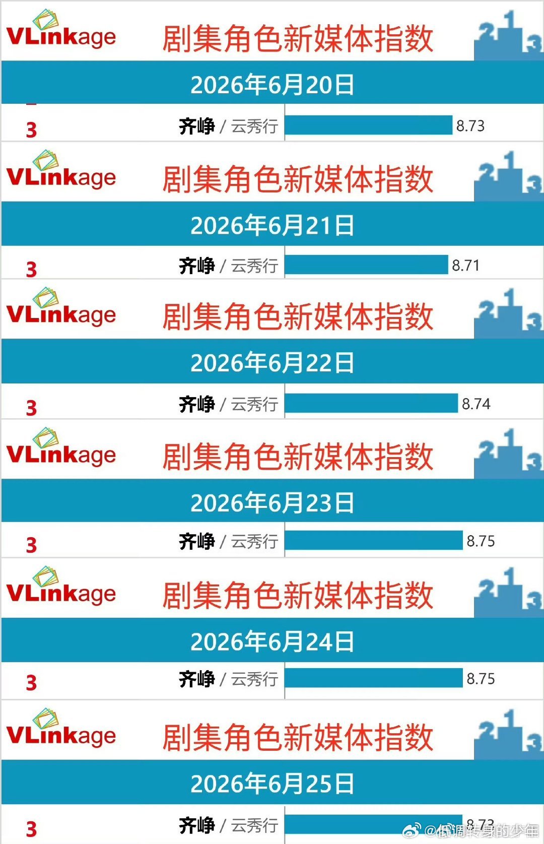 曾舜晞齐峥一直稳居V榜第三，云秀行全剧第一！曾舜晞确实演戏有质感，轻喜剧很敢于