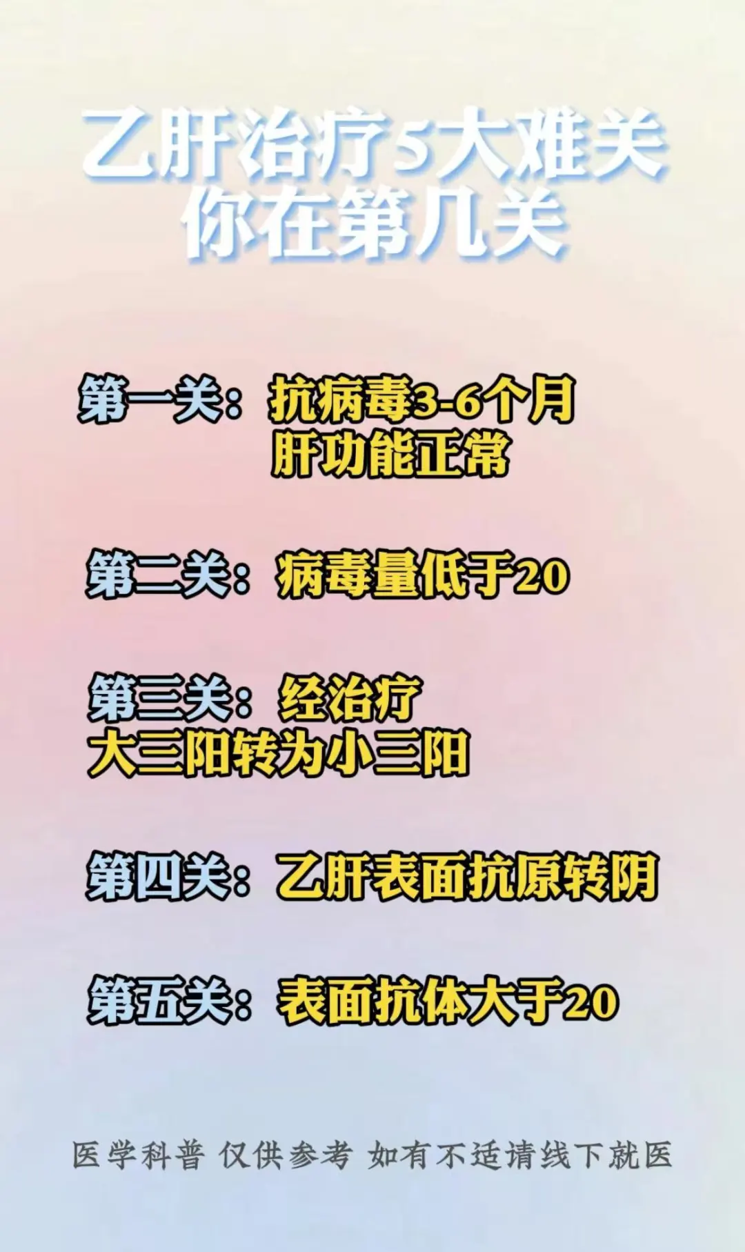 乙肝治疗5大难关，你在第几关？