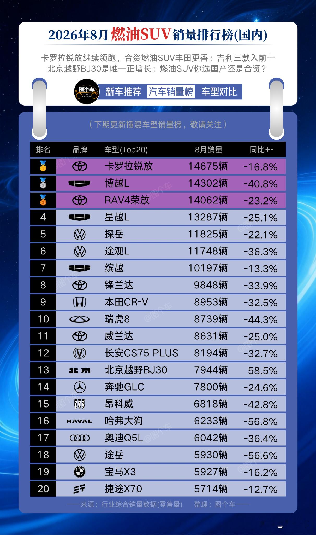 2026年8月国内燃油SUV销量榜出炉！卡罗拉锐放拿下冠军，博越L、RAV4荣放紧随其后。吉利三款车