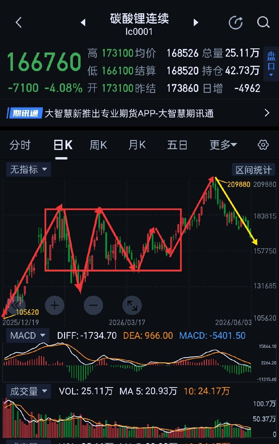 碳酸锂，空头肆虐，继续寻底。碳酸锂，目前日线、