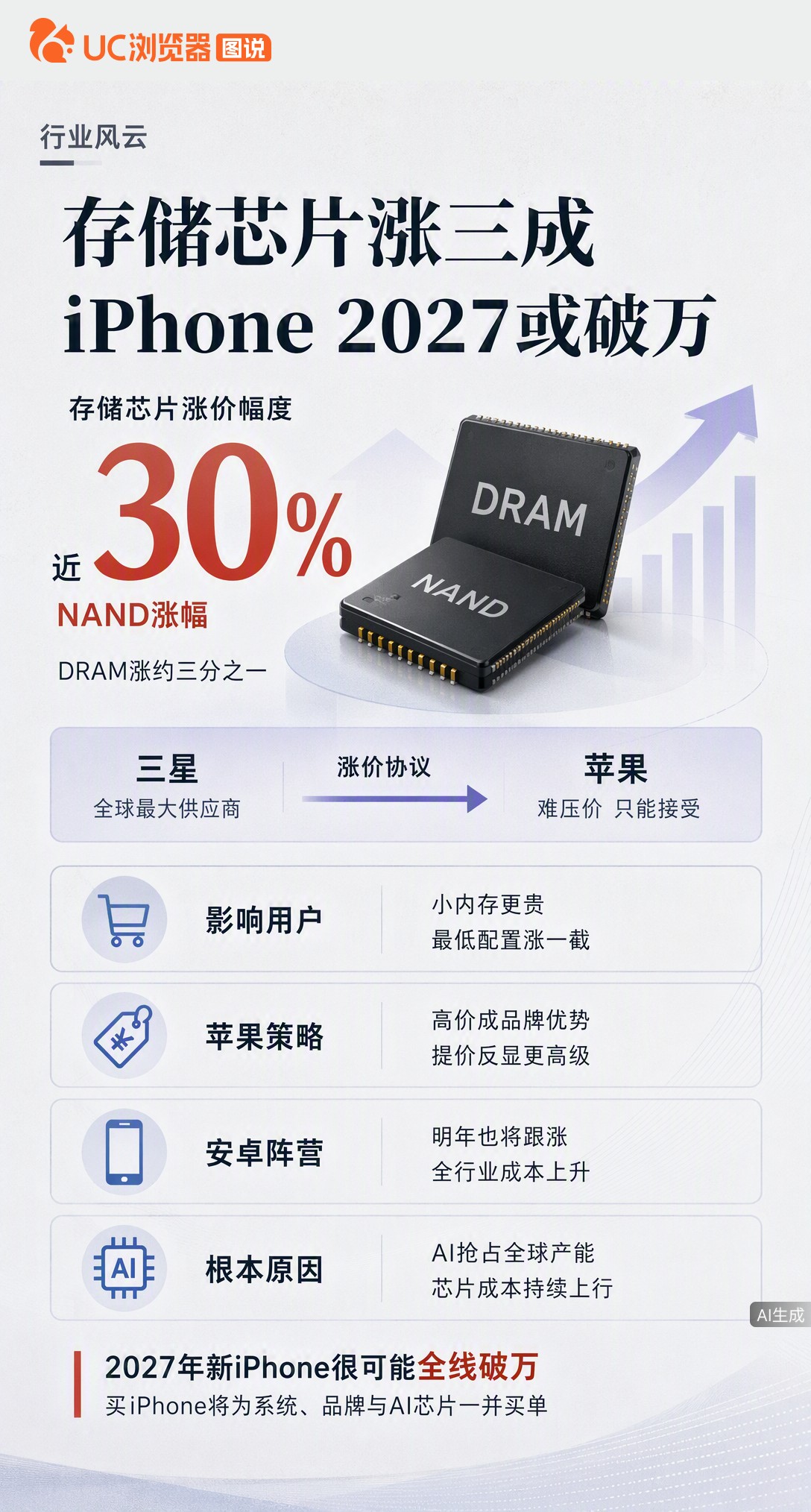 iPhone18Pro起售价9999，连旧款都涨了。三星DRAM涨三分之一、NAND涨近三成，AI抢
