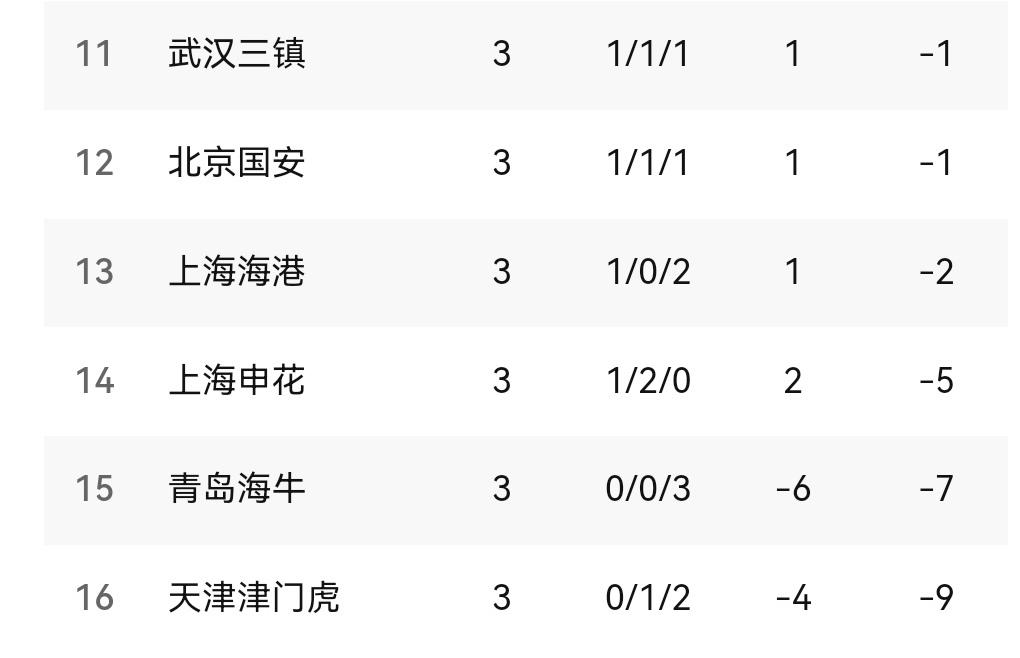 申花依然深陷保级区！好在海牛本轮没有赢球！一旦赢球申花就在降级区了！所以申花目前