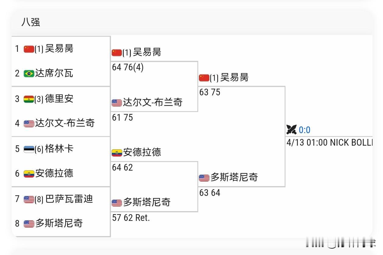 CH75萨拉索塔🇺🇸半决赛🇨🇳吴易昺6-3/7-5布莱奇🇺🇸打进