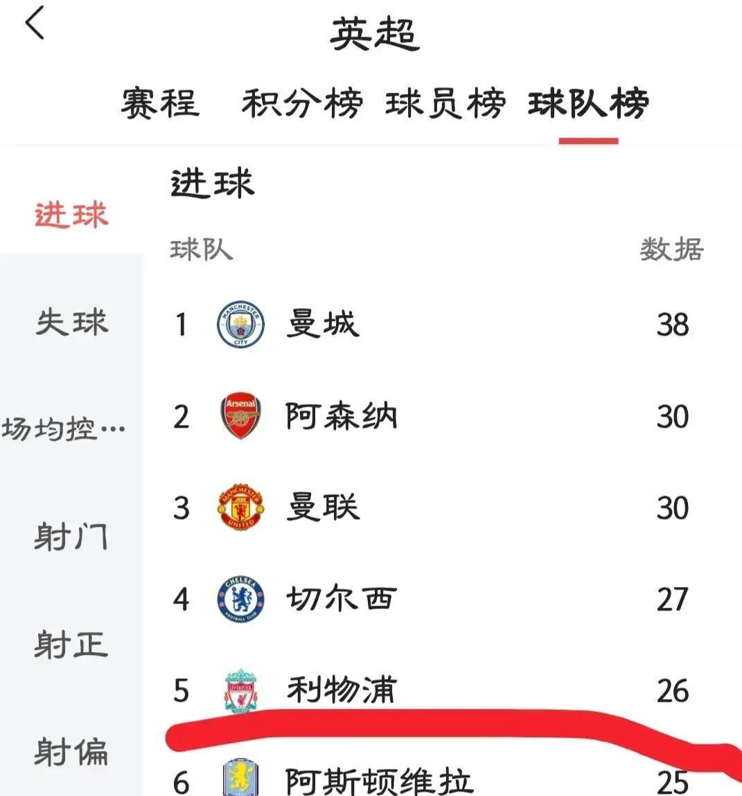 当加克波倒下，利物浦反而射得更准了。这不是运气。萨拉赫加速数据被游戏下调，克