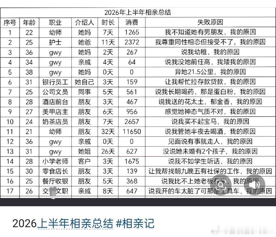 2026年上半年相亲总结
