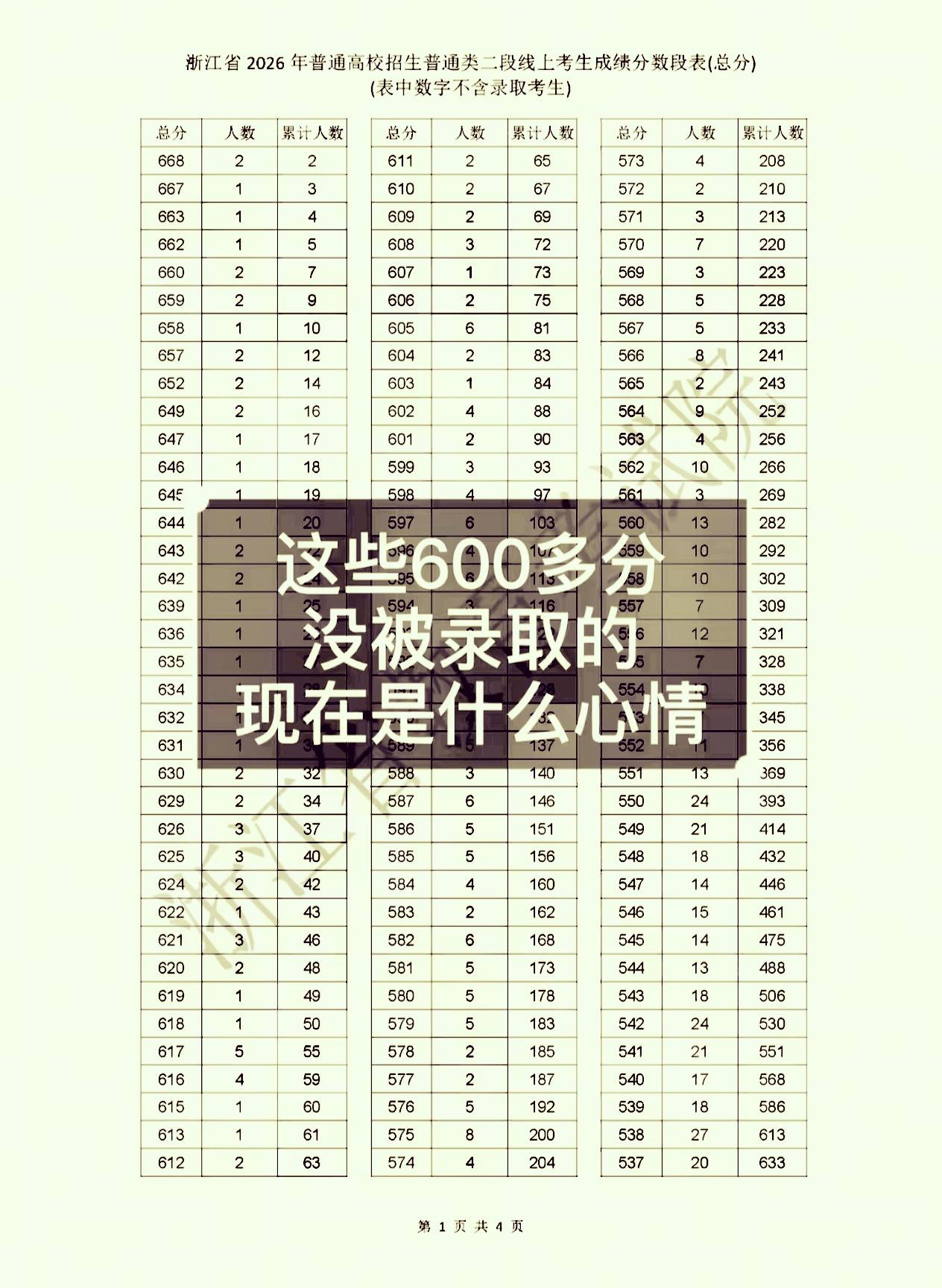 这些600多分没被录取的考生，现在都是什么心情啊？浙江考试院发布2026高考