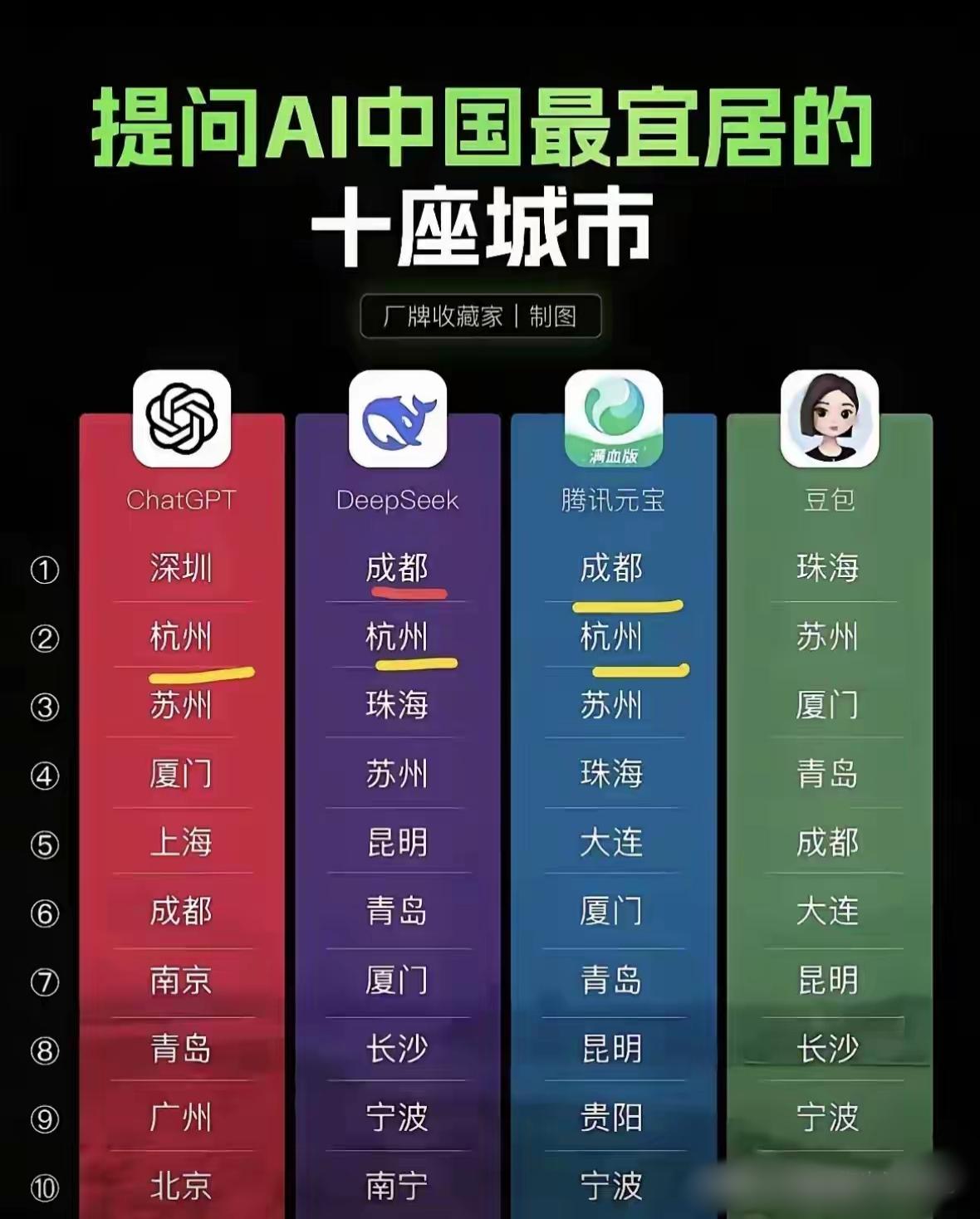 提问AI中国最宜居的十座城市。