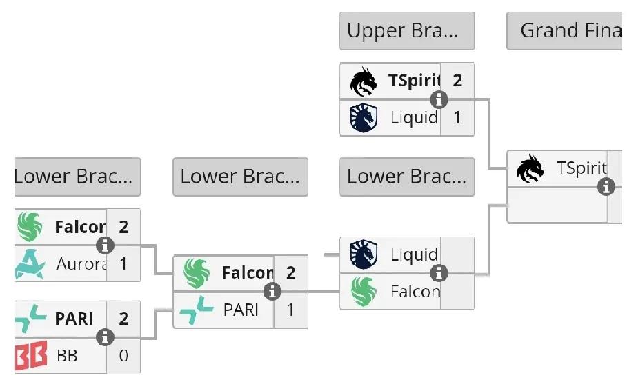 DOTA2:裂变宇宙S6决赛日，强大的雪碧淘汰赛第一轮有六支队伍，并且淘汰了