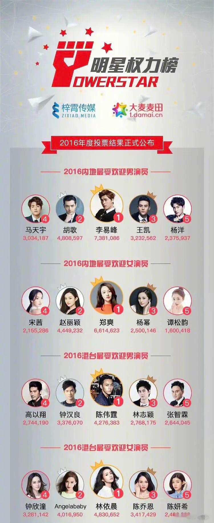 十年前的顶流，还有几人风采依旧？