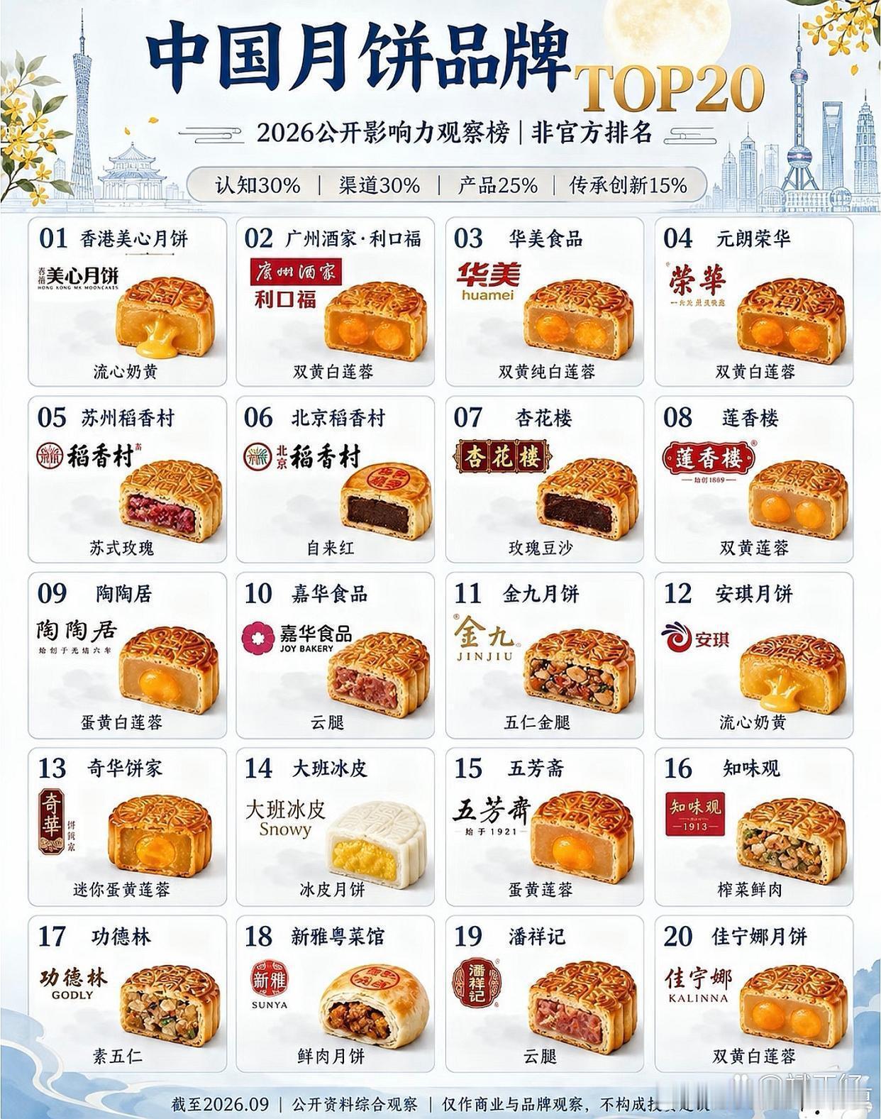 中国月饼品牌TOP20​​​