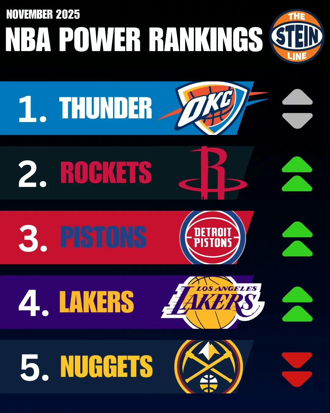 NBA球队实力排行榜+最新夺冠概率：1.俄克拉荷马城雷霆队排名：第1（无