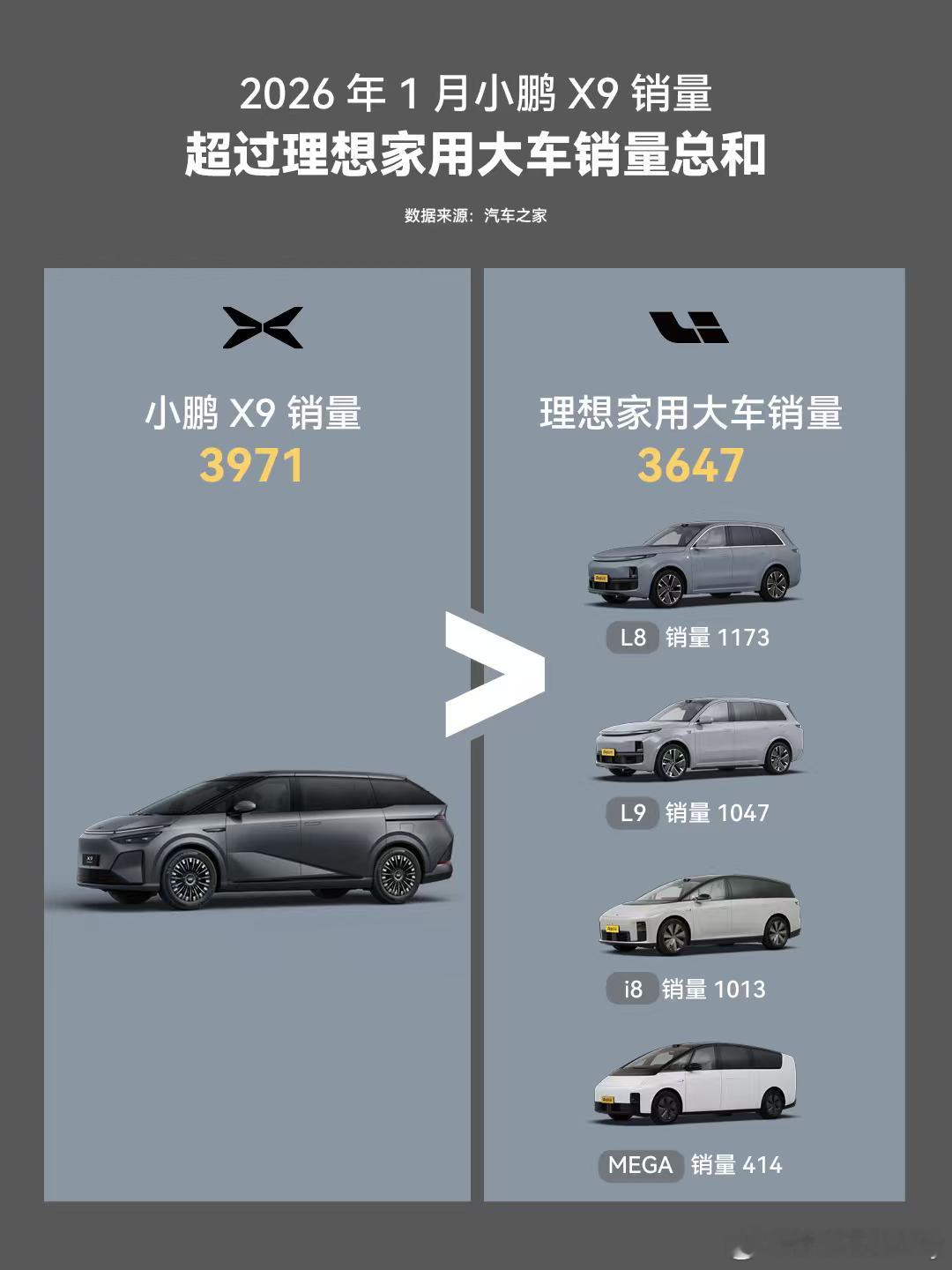 卧槽，图二是谁做的？！太顶了吧？小鹏X9一个车型，超越MEGA、L9、L8、i8