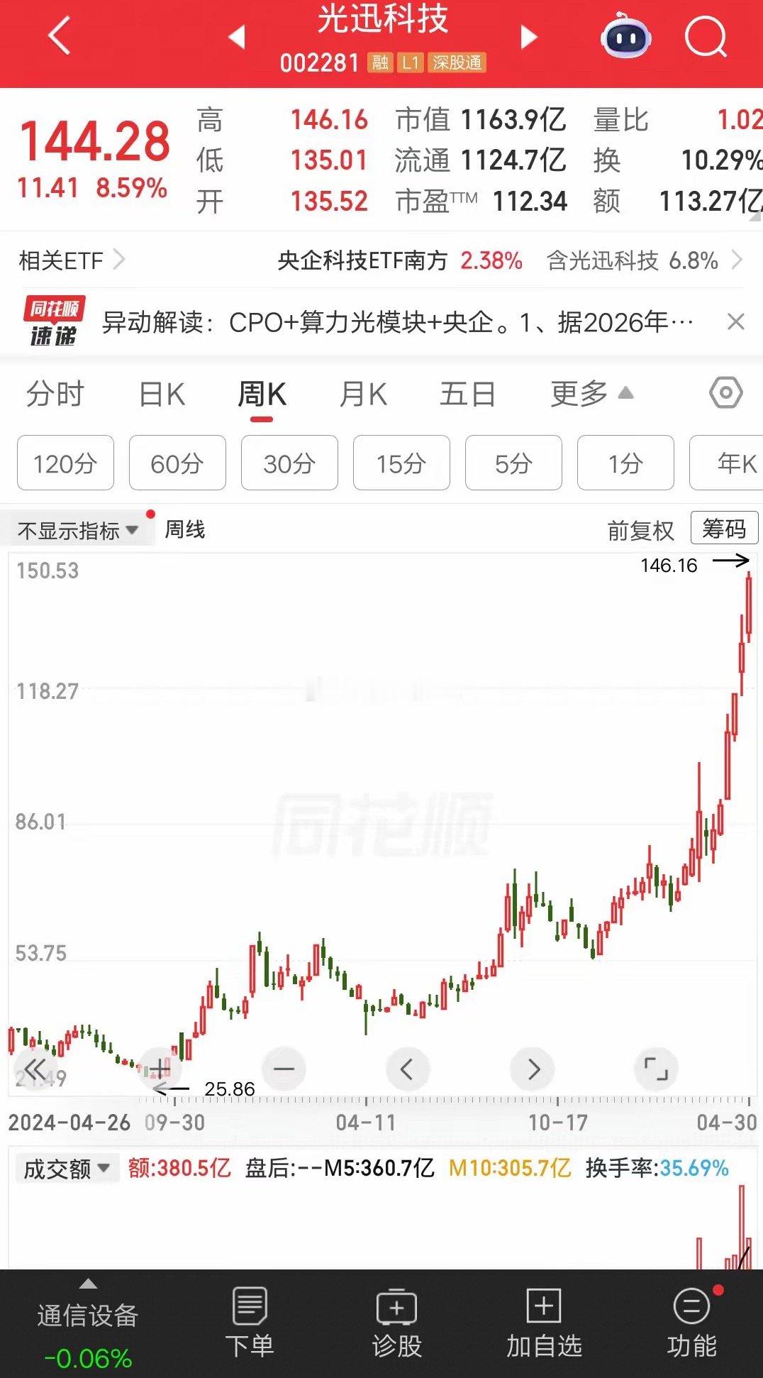一位云南的股民，在30元建仓光迅科技，买了15万块，这可是他攒了多年的工资。拿了