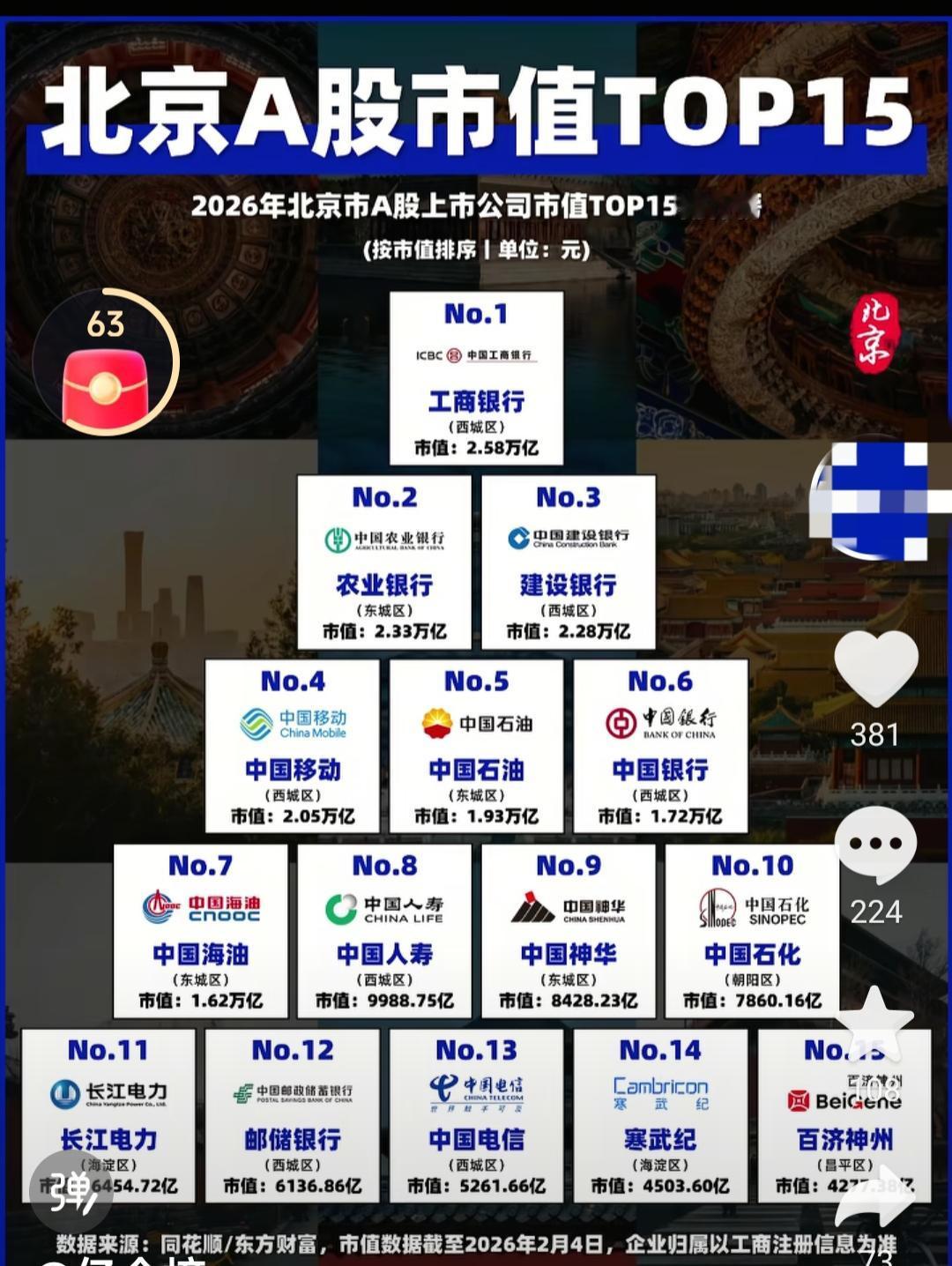 2026年北京A股市值TOP15完整榜单，你觉得这些公司怎么样？排名公司名