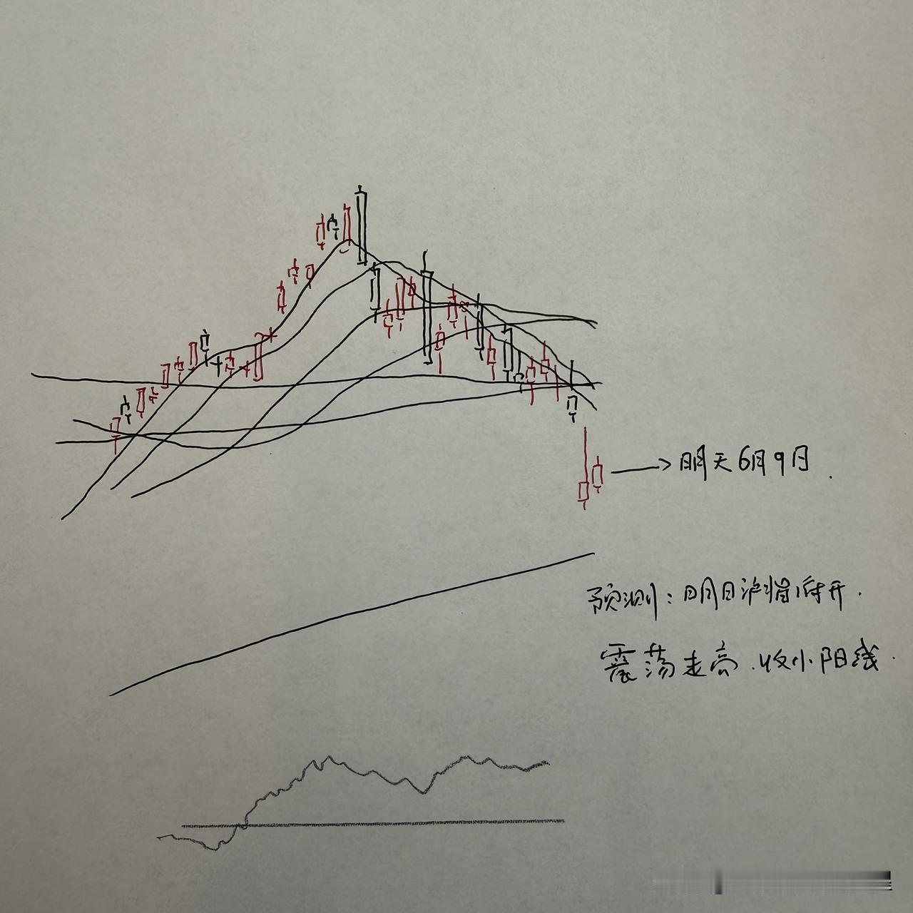 明天A股怎么走？到底是涨是跌？我做了一个大胆的预判今天市场大幅低开，早盘也出