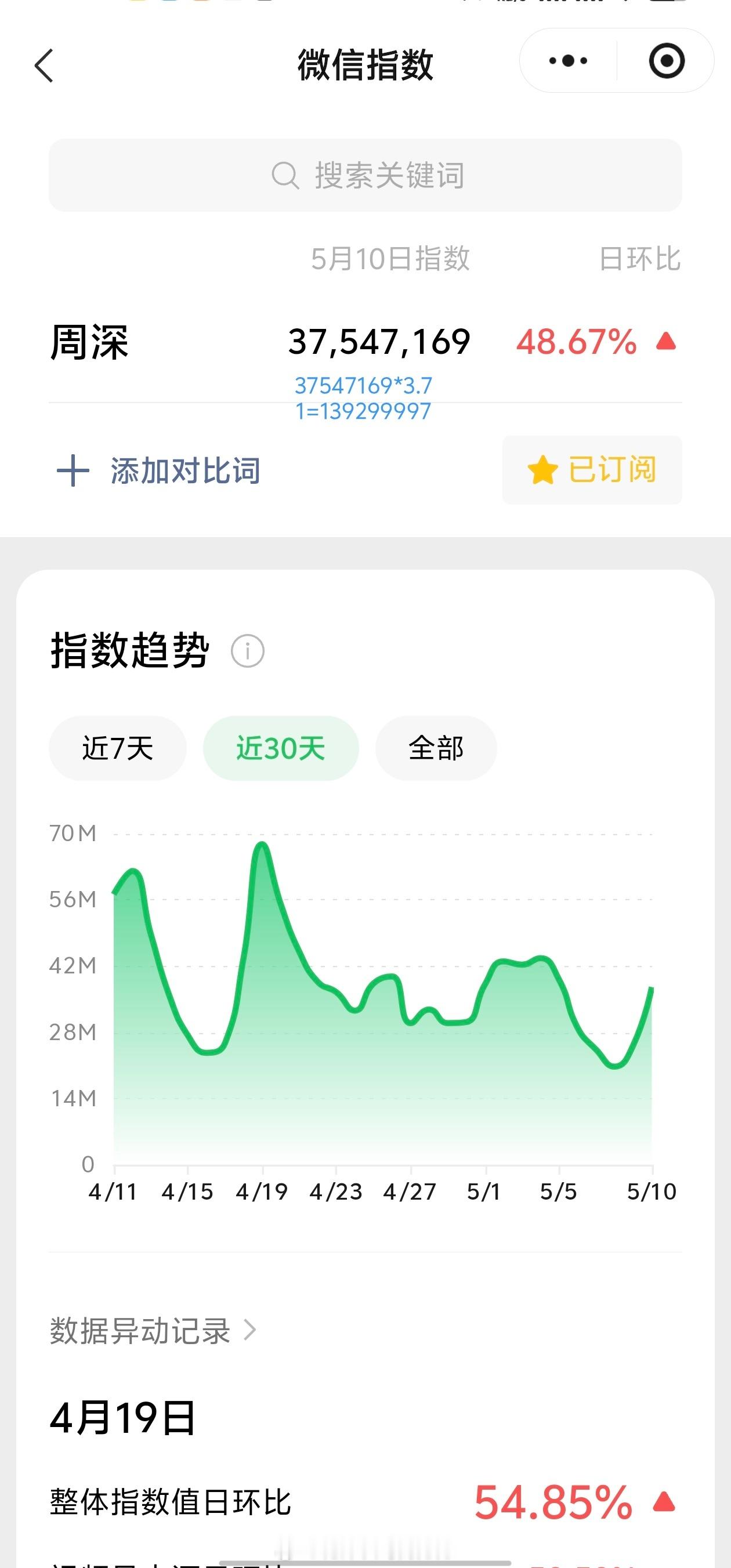 周深周深五月天鸟巢嘉宾5.10日的VX指数3.7千万+，约旧版1.39亿+外出