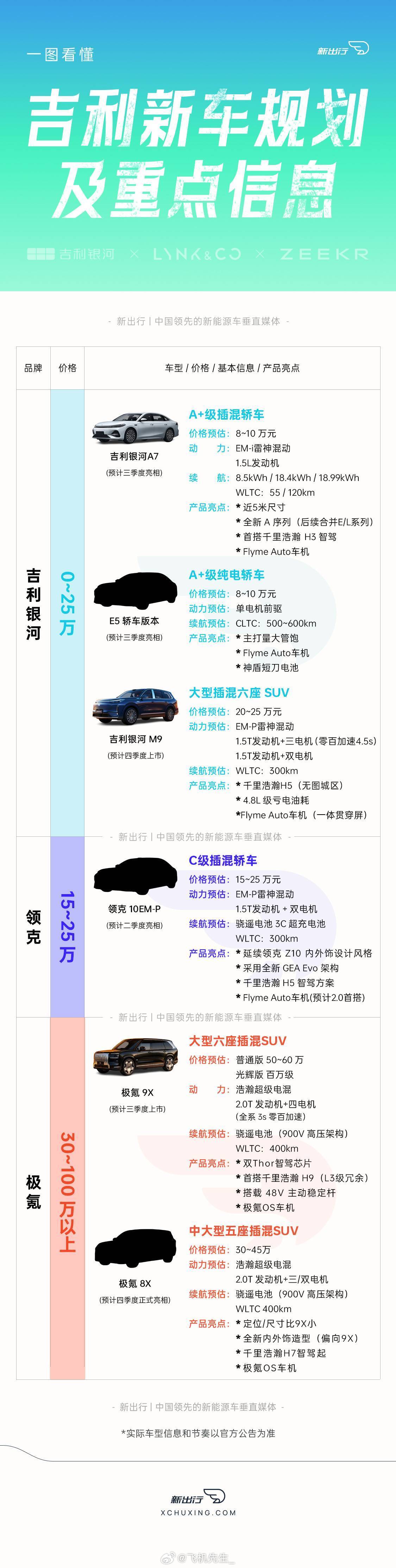 一图看懂吉利新车规划！感觉接下来一个吉利的战略，会开始看到一个比较大的成果。1、