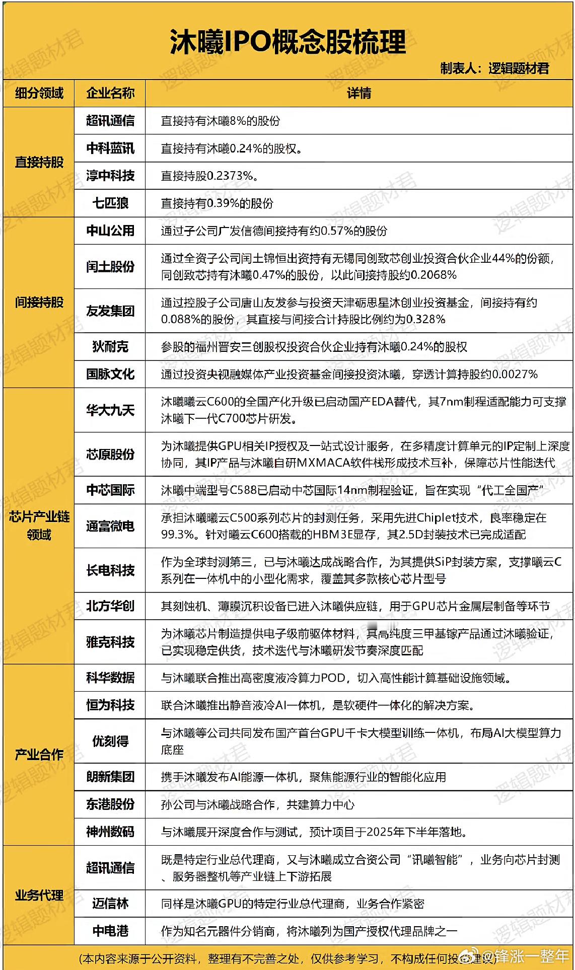 沐曦股份IPO，概念股梳理A股​​​