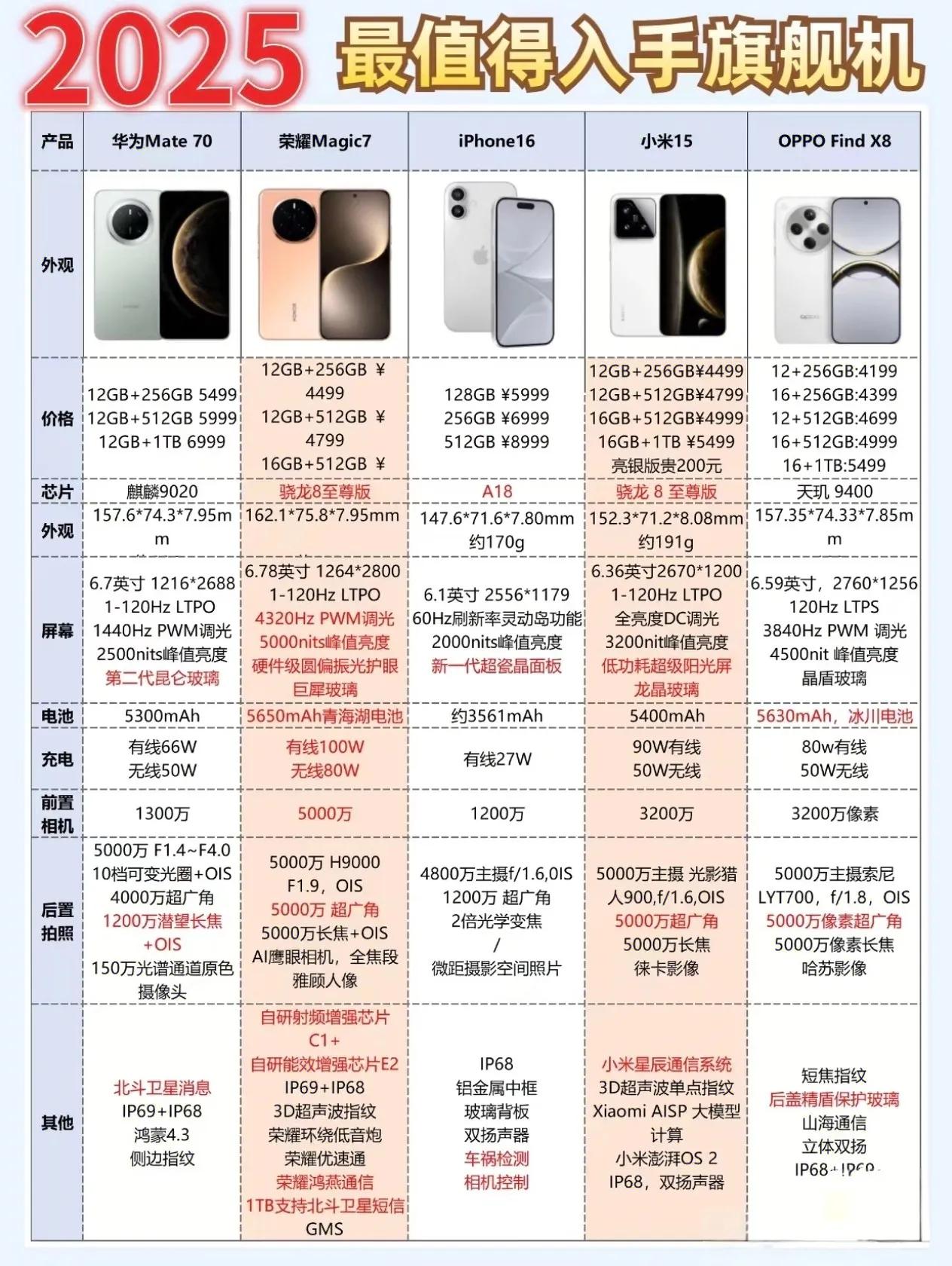 好家伙！主流旗舰之间的配置差距还真不小，看完你就知道该如何选择仅从硬件