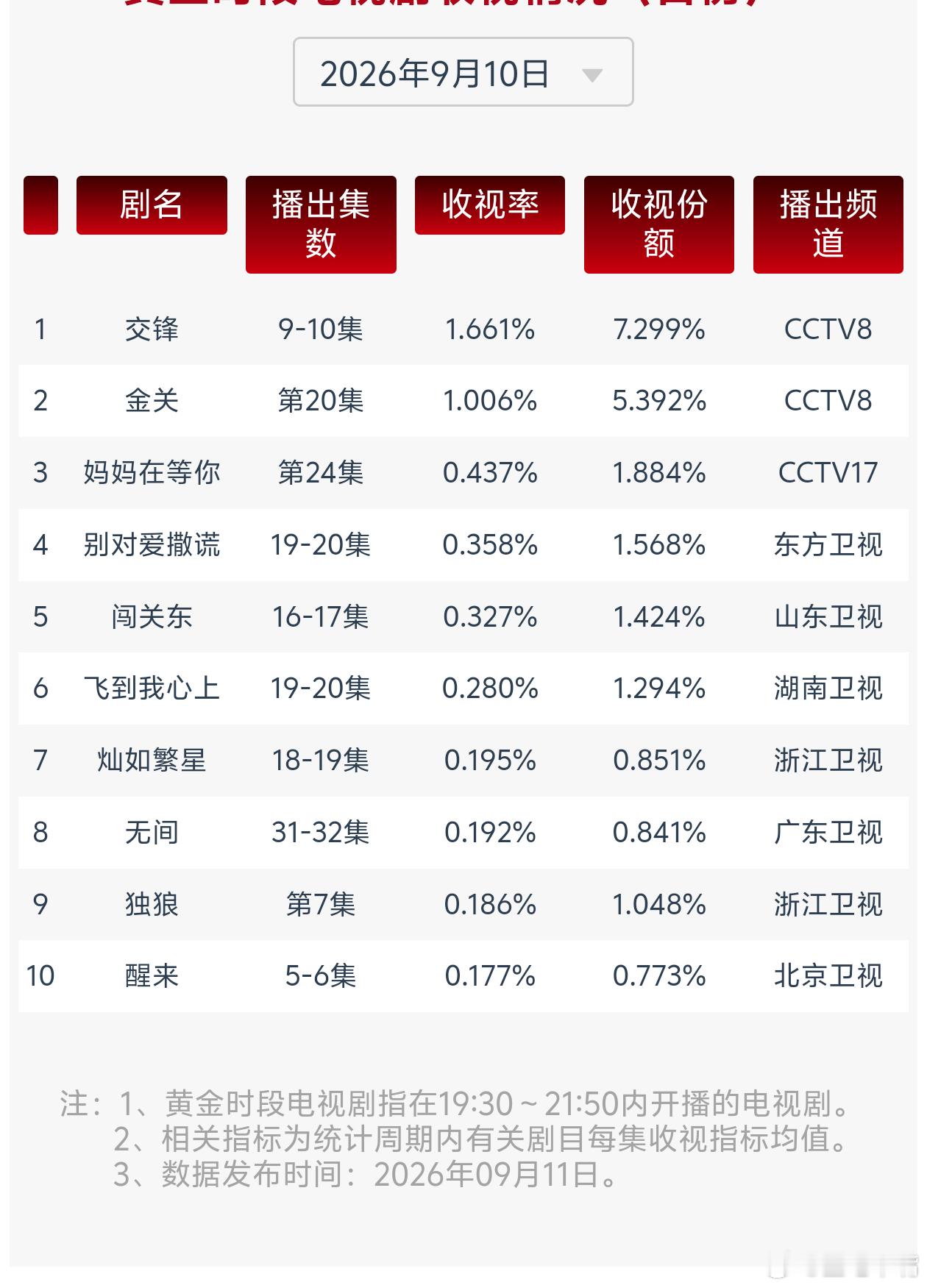 9月10日cvb收视日报交锋1.661，酷云1.8151，