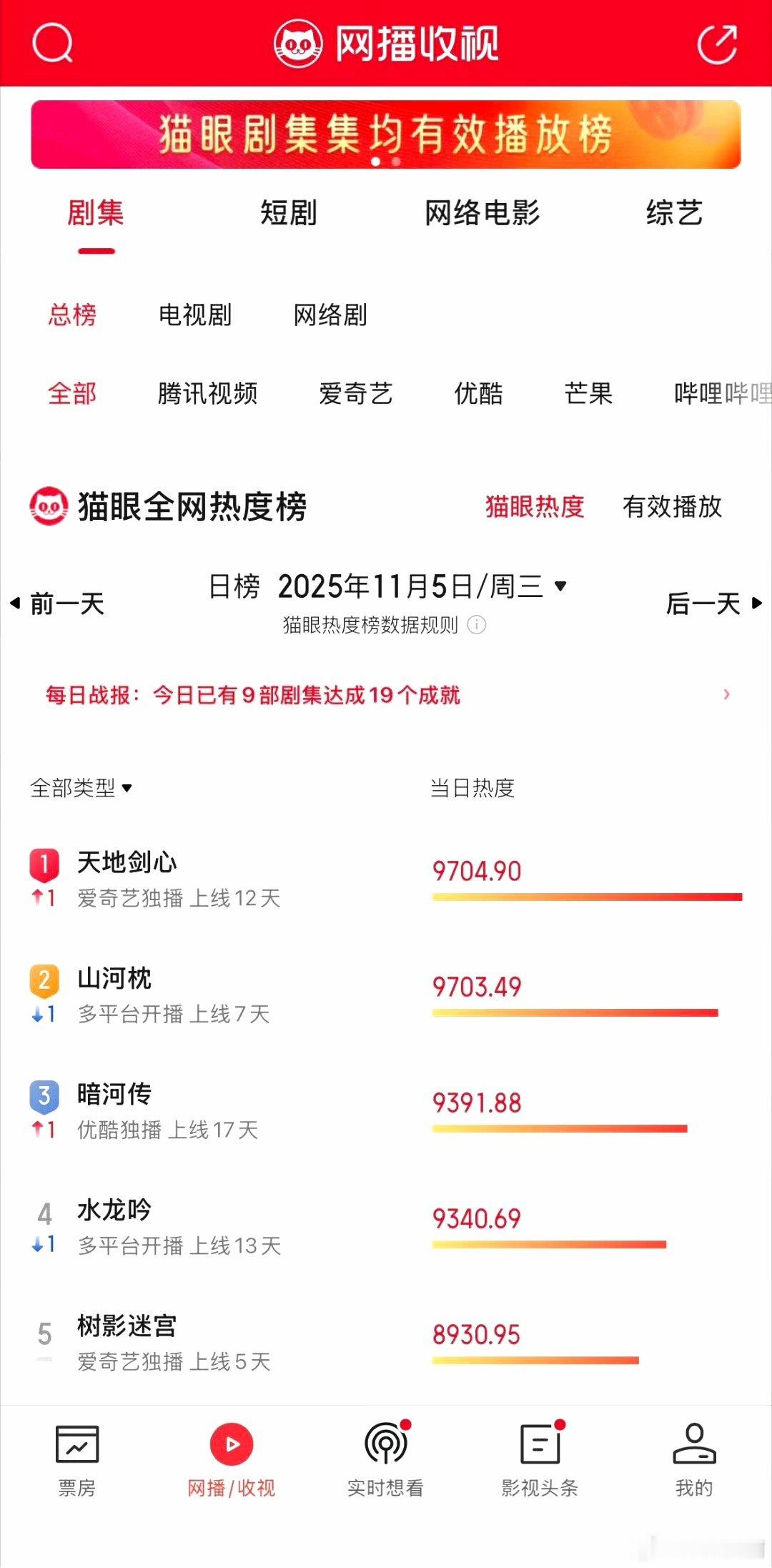 天地剑心同档期领跑刷到弹幕全在夸质感，真不怪大家！多维霸榜+同档期领跑，打戏流