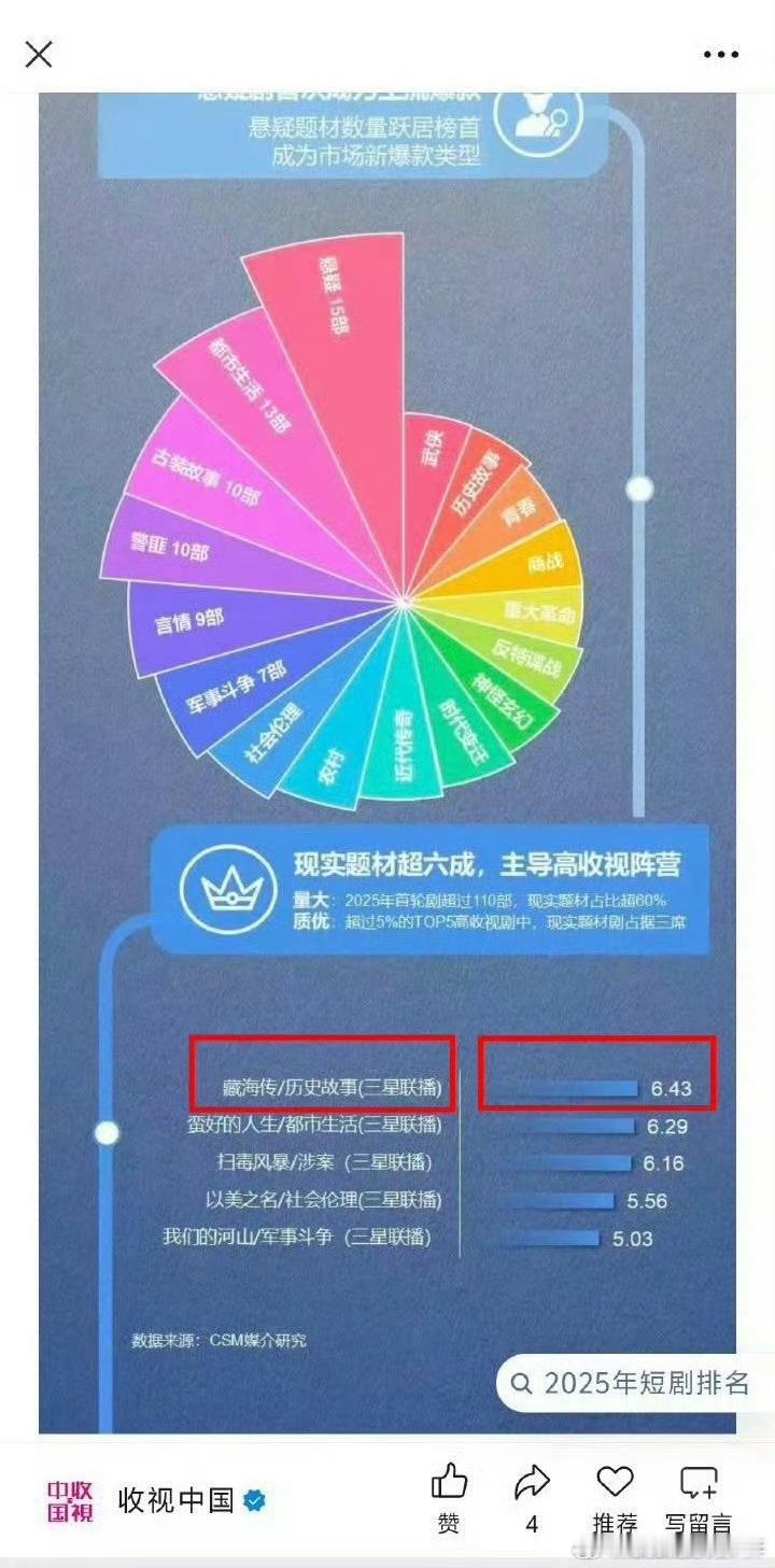 CVB收视数据发布收视中国刚也出来发了！业内都在围观吧，估计都在撇嘴👄什么档次