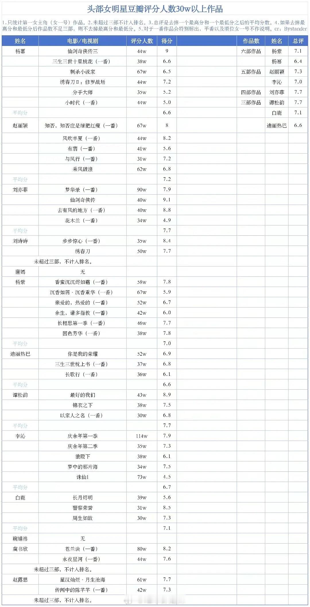 头部女明星豆瓣评分人数30万以上作品​​​