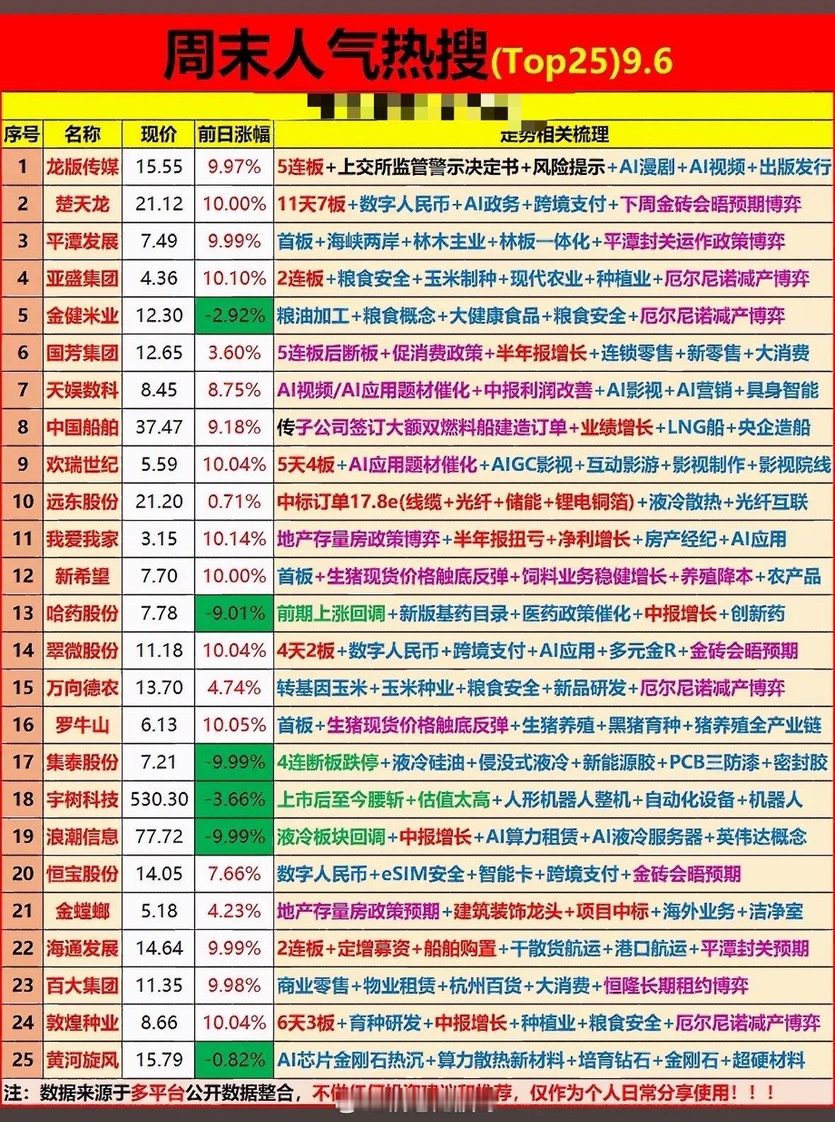 9月6日周末人气热搜(Top25)9.6”的股票榜单。翻了下9月6日周末的A