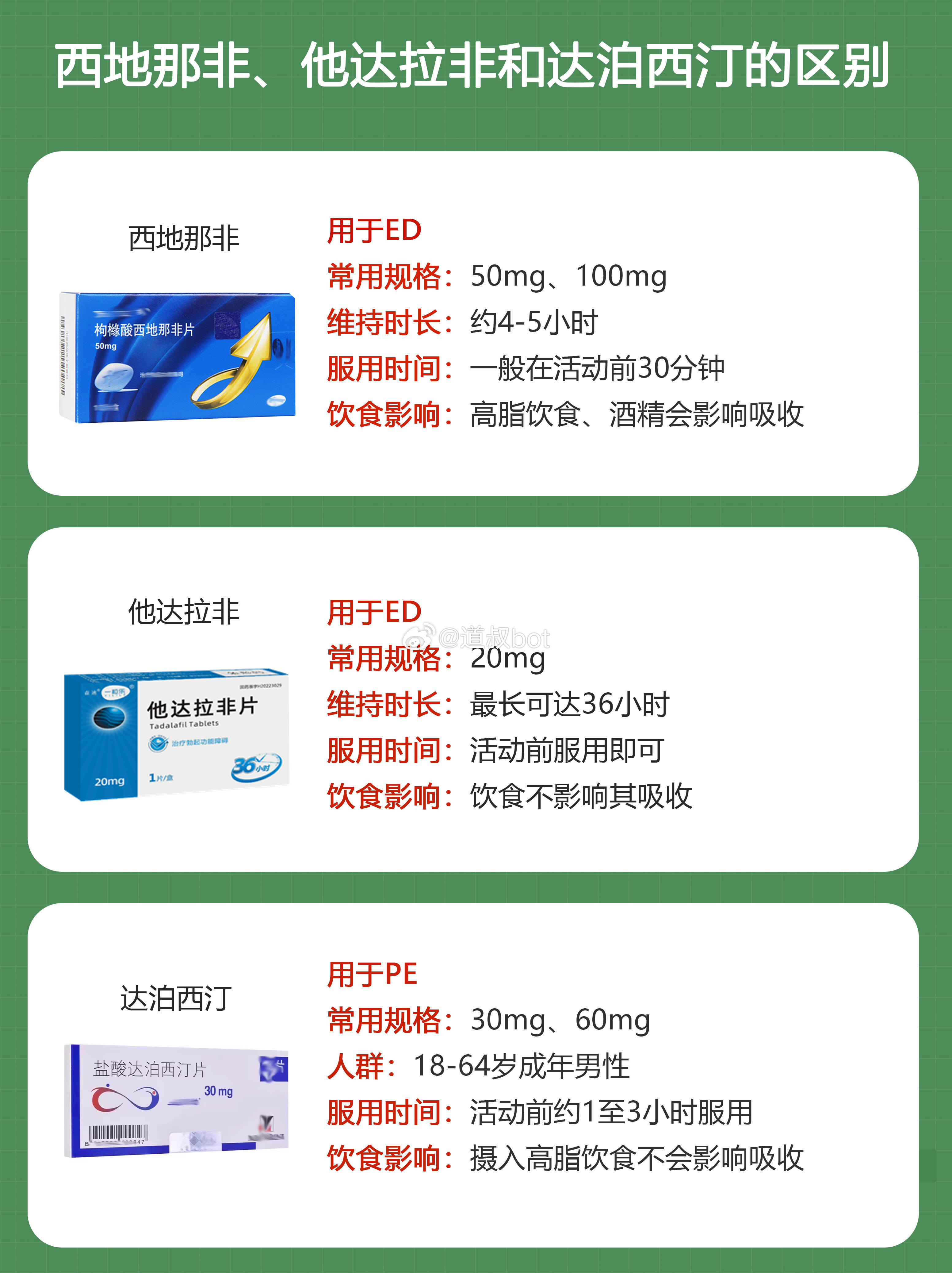 西地那非、他达拉非和达泊西汀有何区别？西地那非常用规格：50mg、100mg维持