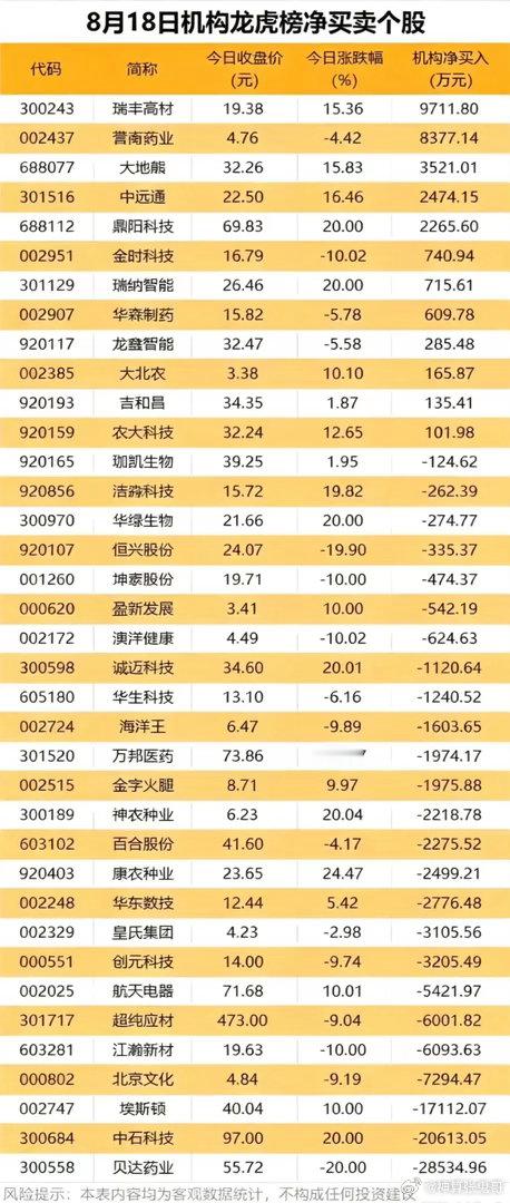 8.18机构龙虎榜拆解！机构大举扫货，高位热门股遭集中甩卖！看完周二龙虎榜机构席