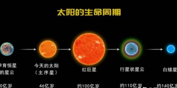 太阳的寿命只有100亿年，如今已经活了45亿年，还剩下50亿年的寿命，但你别高兴