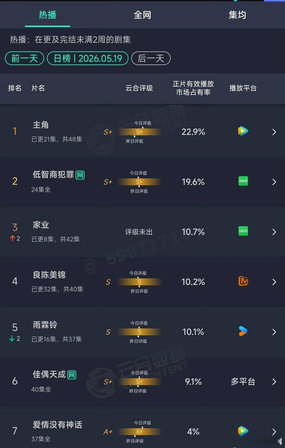 云合出来了！《主角》云合持续第一！继续加油！《家业》升至前三，势头不错！