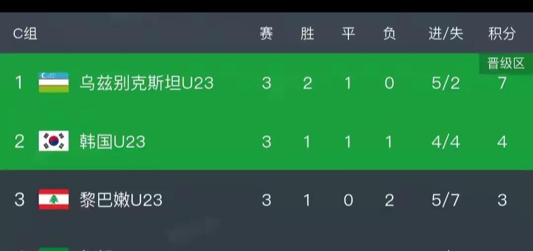 伊朗爆冷出局，韩国躺赢晋级：U23亚洲杯戏剧性反转