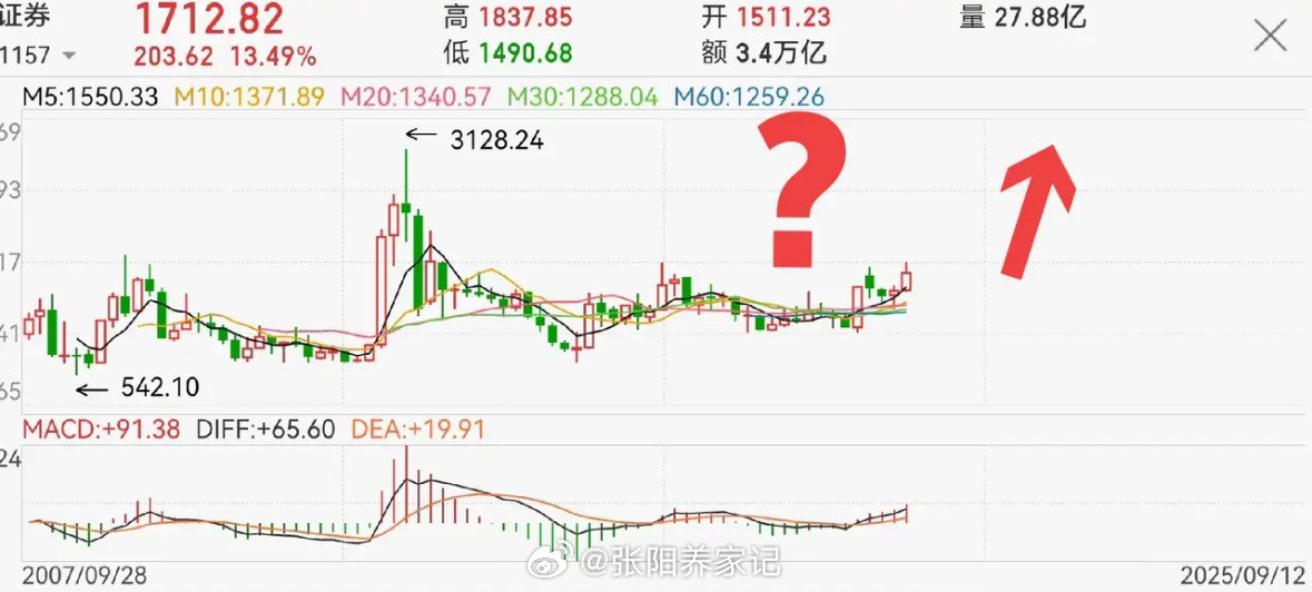 券商板块在当前行情中是否值得持有，需辩证看待。说不值得，是因它大概率在行情中段扮
