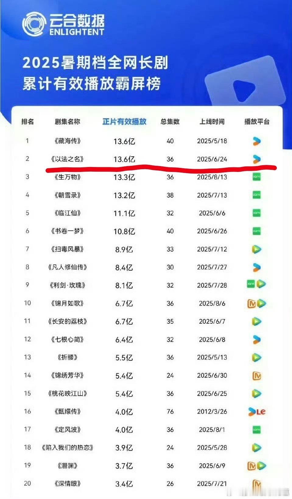 暑期档长剧有效播放TOP10播出时长来看，集均第一应该是生万物。忽略时间单从集数