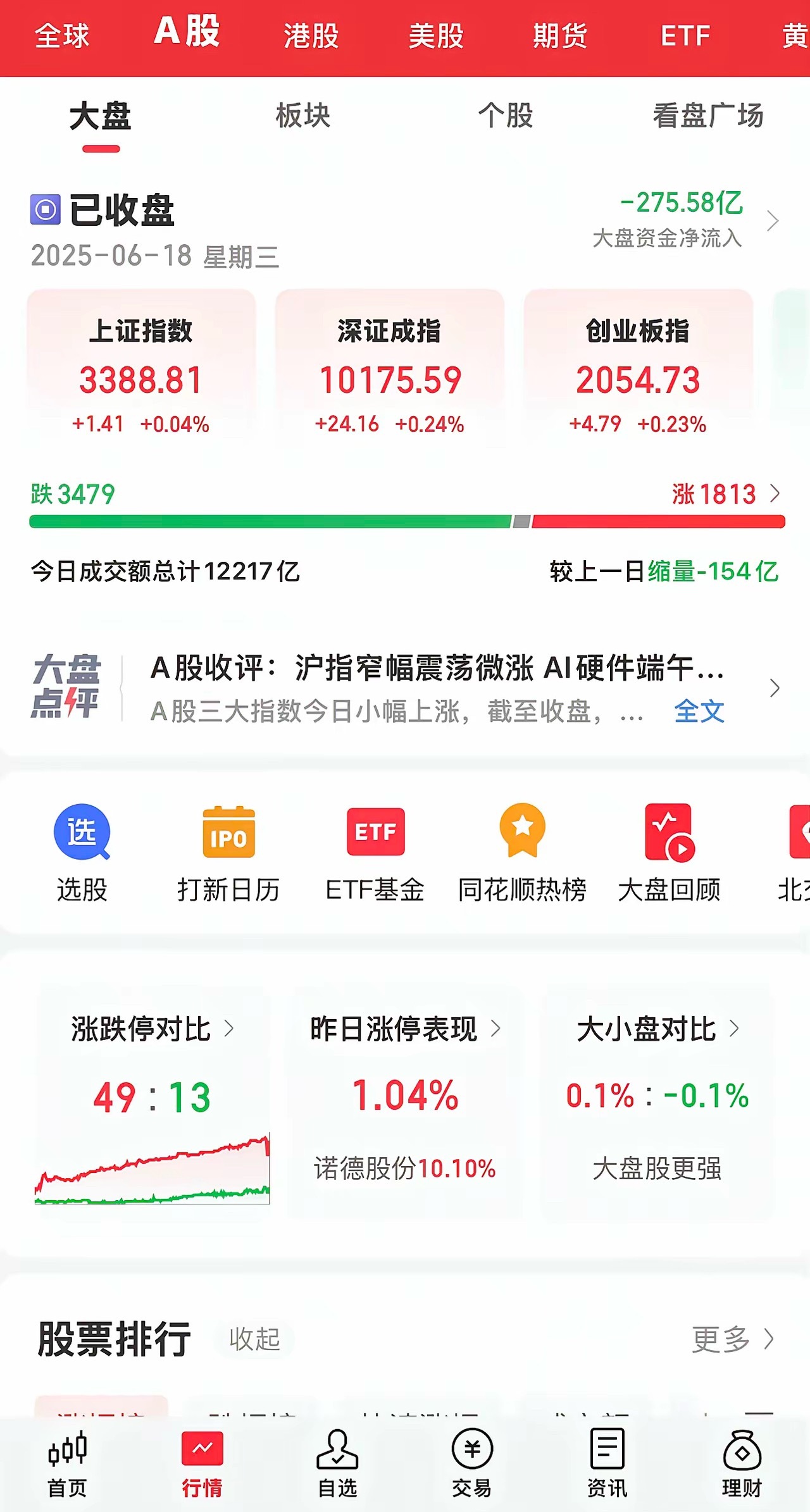 今天的大A收盘了，结果还是令人意外的。​早上预测在陆家嘴金融会议的影响下，券商股