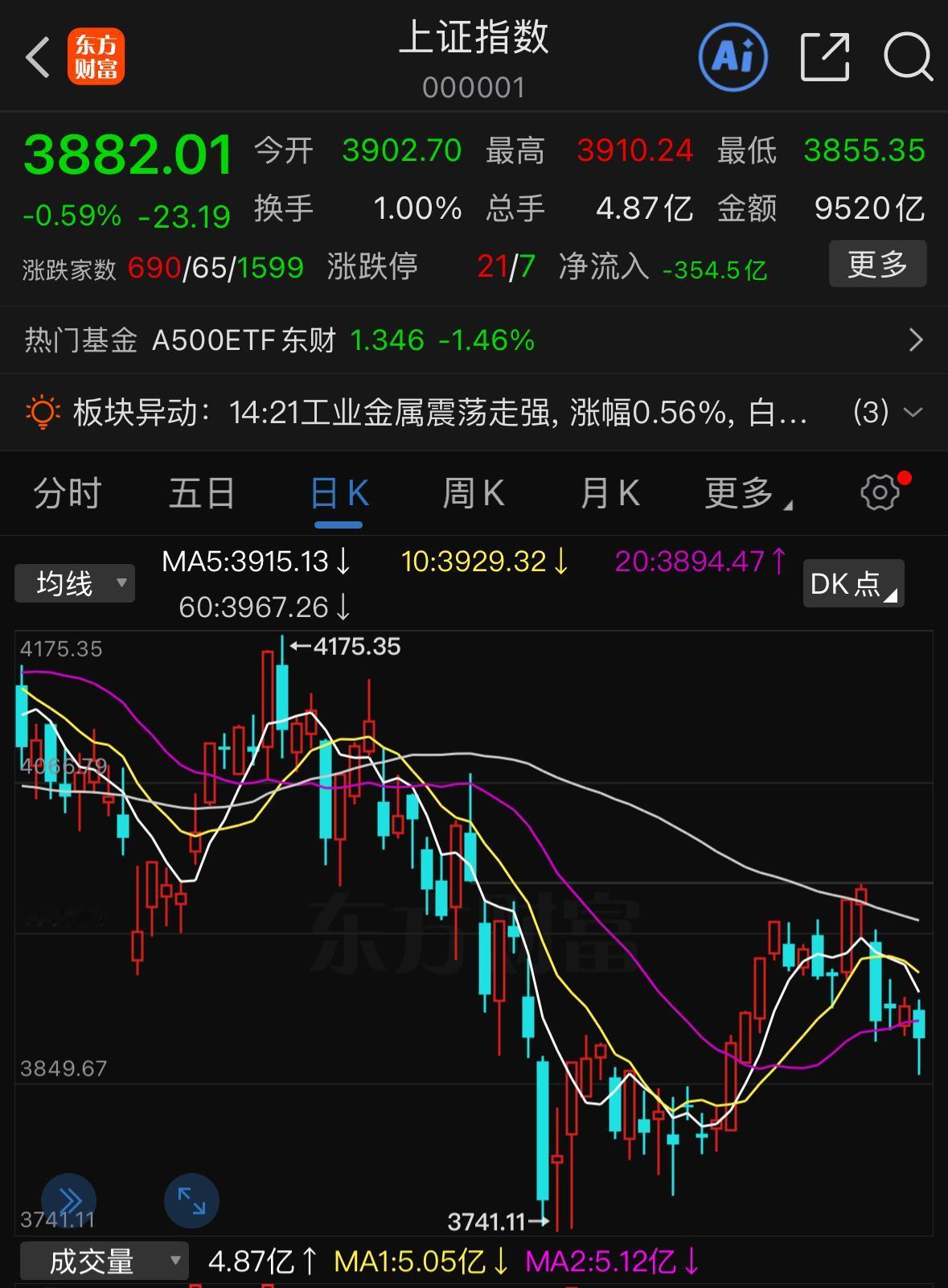 今天只是技术性回调？后市怎么看不少朋友在疑惑，今天这一轮下跌，算不算单纯的技
