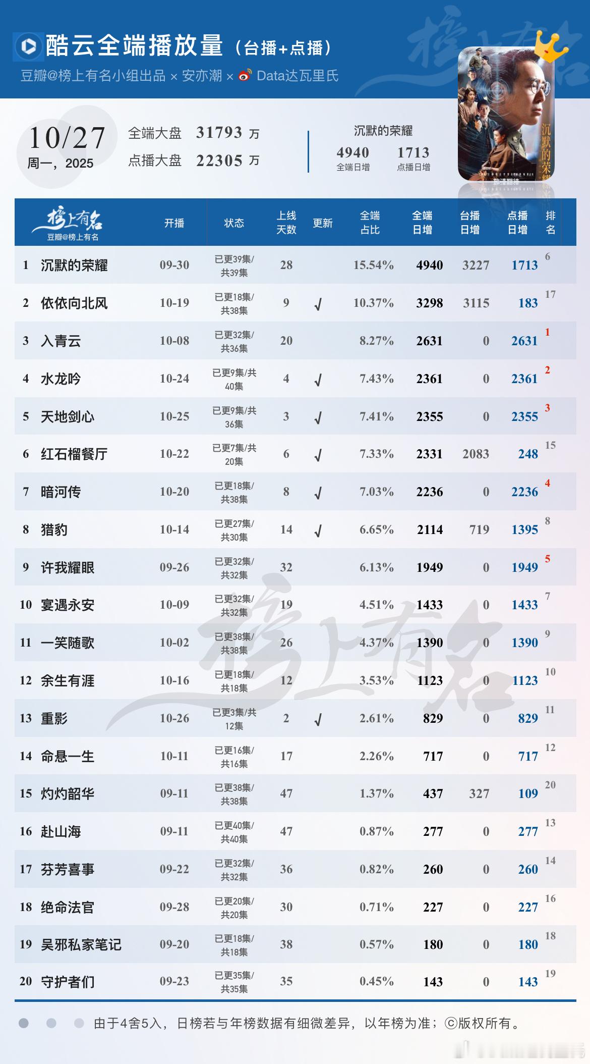 10.27酷云播放量🌴豆瓣榜上有名小组出品电视剧沉默的荣耀全端日冠返场×3入