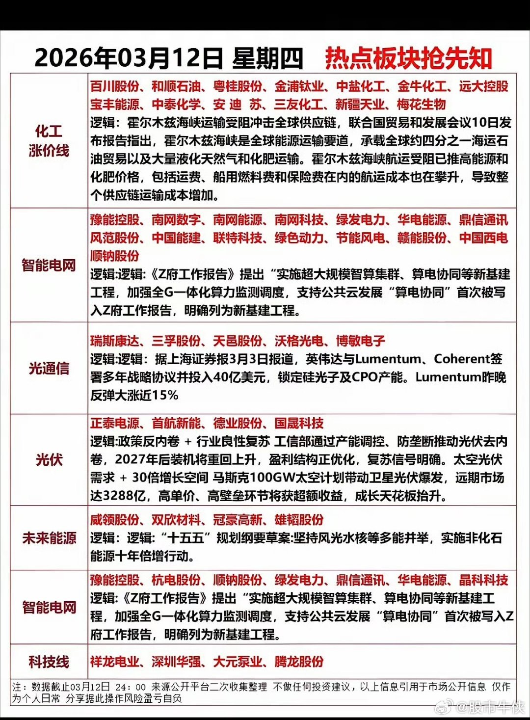 3.12周四市场热点方向+投资逻辑！1.化工涨价链2.未来能源3.光通信4.