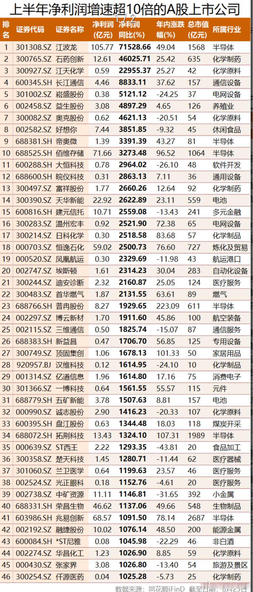 上半年净利润增长超10倍上市公司