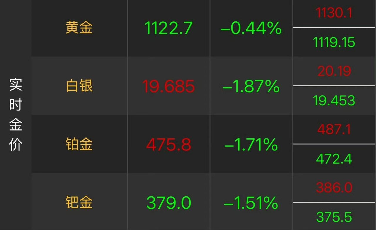 一觉醒来，黄金、白银、铂金都跌了！黄金价格跌到1122元/克，白银价格19.