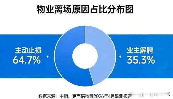 终于弄明白了，物业和业主的关系，正在发生一场谁也没料到的反转，以前是业主联名赶走