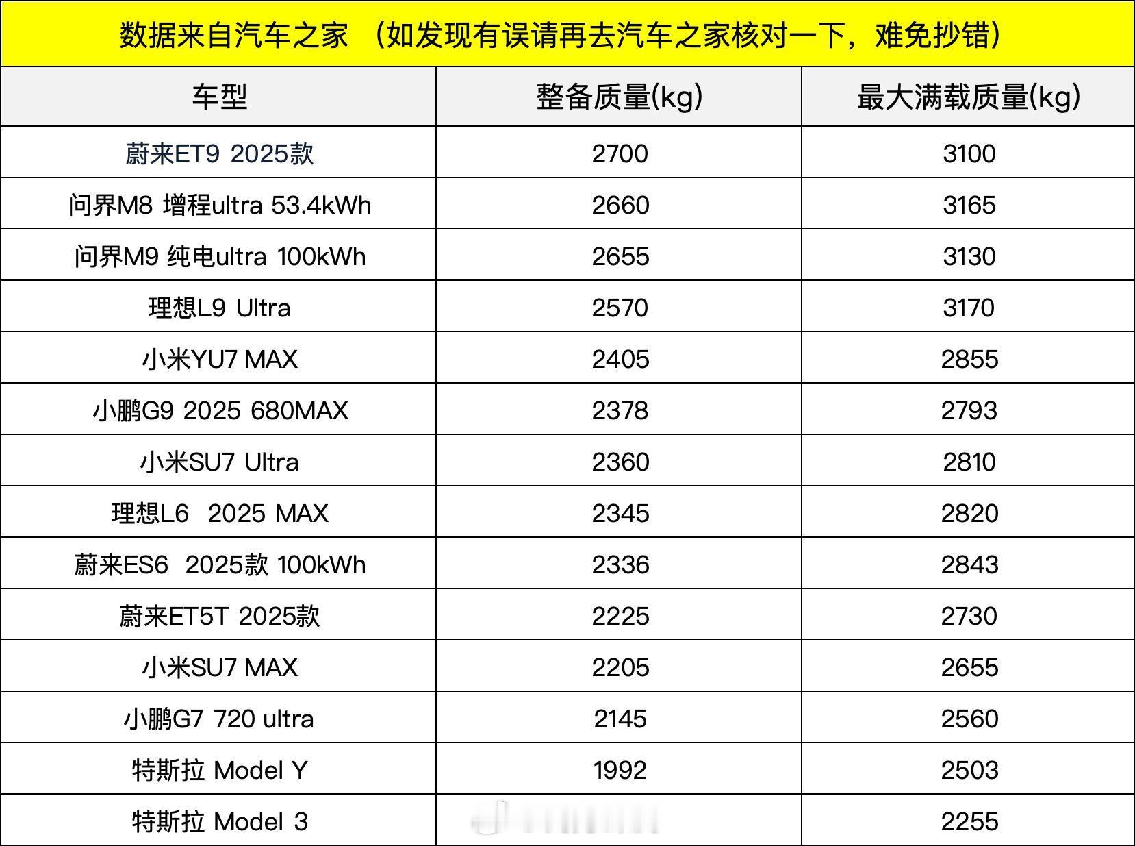 哎？怎么回事，弄完纸巾盒怎么又开始研究汽车重量了？现在人们是必须从各种角度弄死个