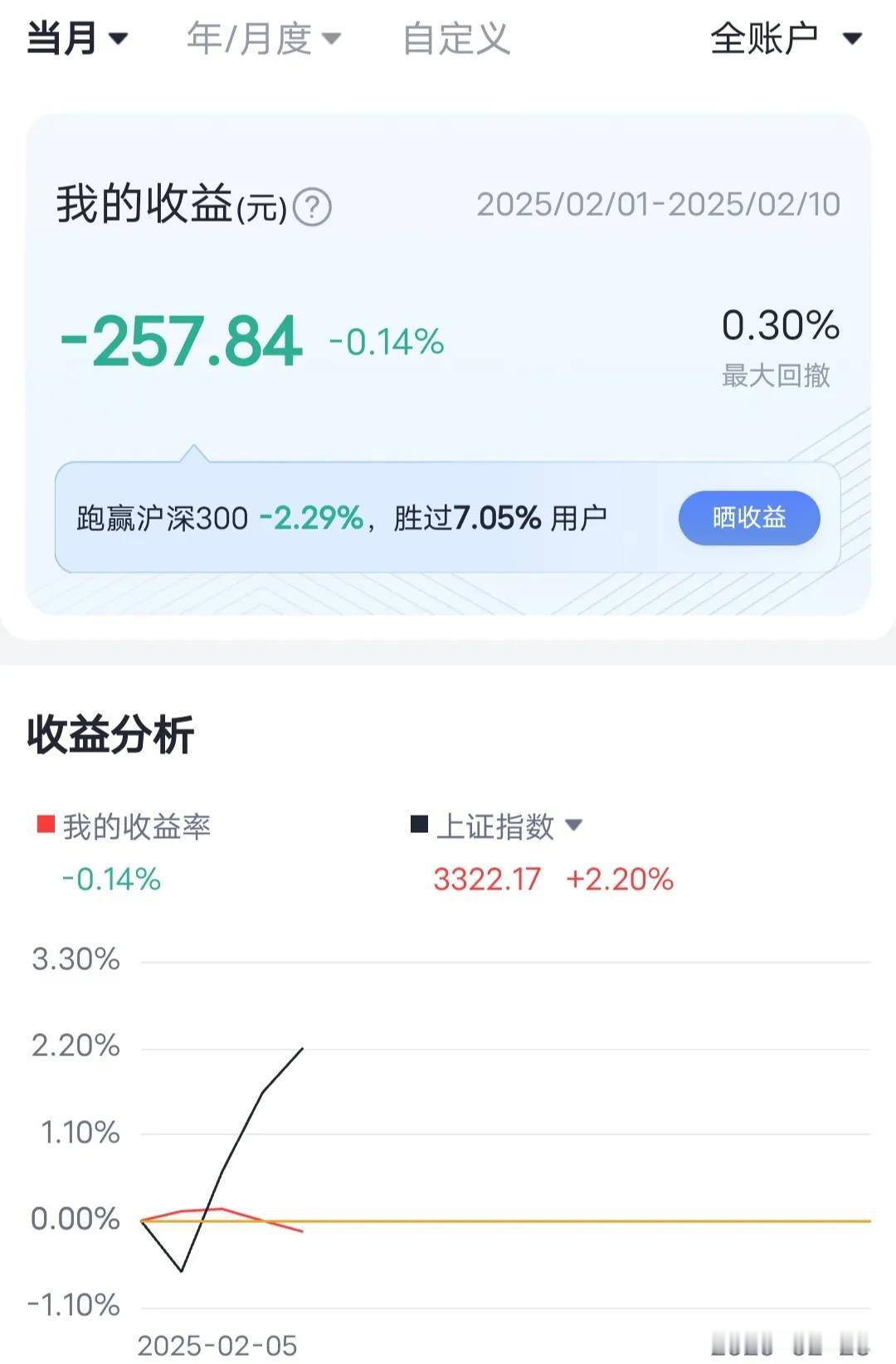 单身矮穷矬，公寓全职炒股。截止到2.10，2月上旬的战绩极差，全网倒数，“春季攻